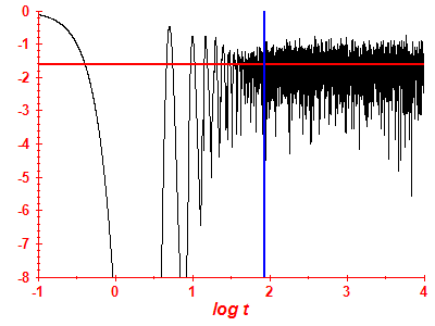 Survival probability log